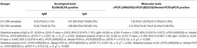 Evaluation of Serological and Molecular Tests Used for the Identification of Toxoplasma gondii Infection in Patients Treated in an Ophthalmology Clinic of a Public Health Service in São Paulo State, Brazil